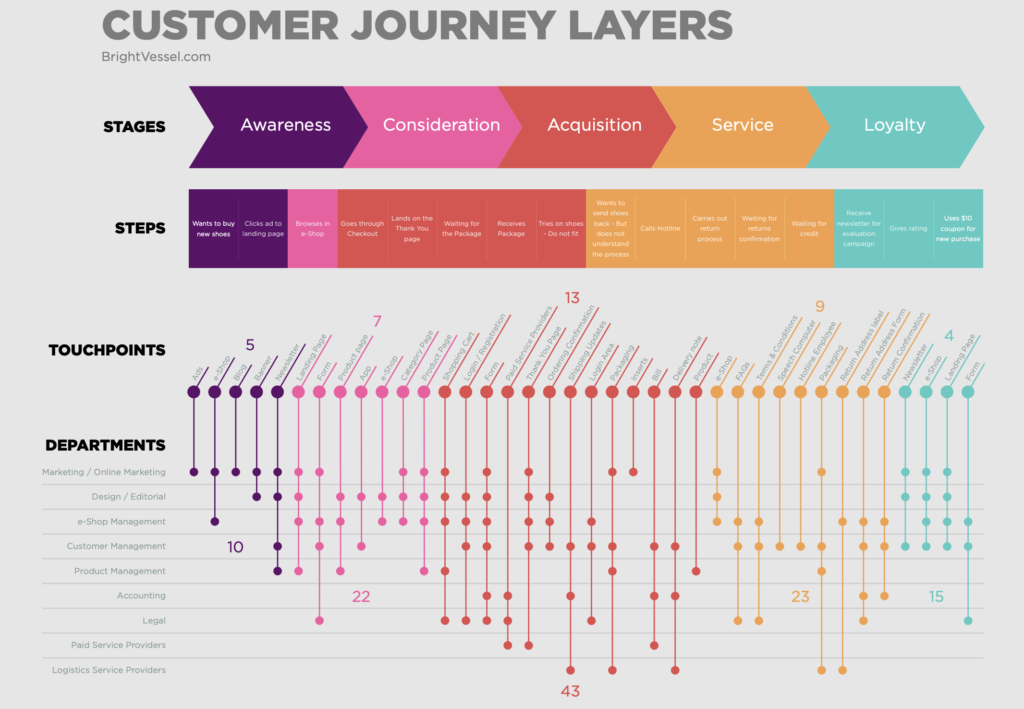 Customer journey stages, steps and touch points for good customer experience